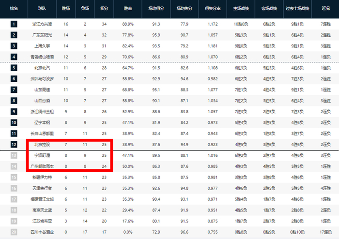 开云体育下载-7胜11负不下课！张庆鹏带队战绩不佳，“5人”却让他稳坐帅位|北控|陈国豪|萨林杰|沈梓捷|篮板_新浪体育_新浪新闻